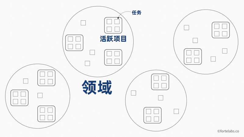P.A.R.A — 你的通用数字信息整理术