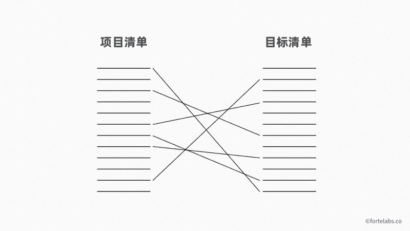 P.A.R.A — 你的通用数字信息整理术